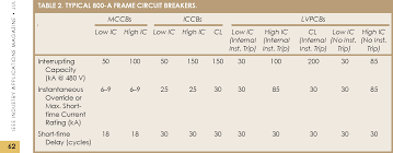 The table below gives recommended guidelines for circuit breaker. Table 2 From Circuit Breaker Ratings Weighing High Interrupting Capacity And Short Time Current Ratings Semantic Scholar