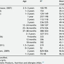 Keep your protein intake to 15 to 20 percent of your total calorie intake, or 1.5 grams of protein per 2.2 pounds of body weight, the report suggests. Protein Intake In Children 1 3 Years Of Age In European Countries Download Table