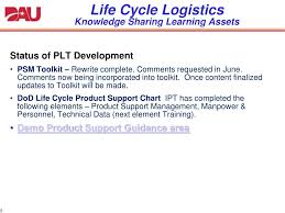 ppt life cycle logistics knowledge sharing learning assets