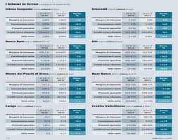 Sites sur la même thématique. Banche Addio Alla Crisi Un Miliardo Di Utile Al Mese Corriere It