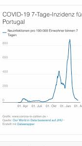 Seit ausbruch des corona virus sind 1,887,474 personen an den virus gestorben, die sterblichkeitsrate beträgt aktuell 2.2% weltweit. Ute Brucker On Twitter Nur Mal So Portugal Hatte Nach Weihnachten Weltweit Hochste Inzidenz Jetzt Bei 32 Mit Hartem Lockdown Braucht Ein Land Keine Osterruhe Https T Co Wkeotnhwsr