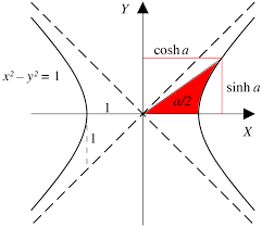 The Hyperbolic Trigonometric Functions Extend The Notion Of The Parametric Equations For A Unit Circle Trigonometric Functions Parametric Equation Trigonometry