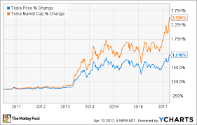 Can We Talk About Teslas Insane Valuation The Motley Fool