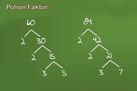 Pada conoth soal mtk kelas 4 ini merupakan soal semester 2 kurikulum 20013 revisi 2017 dan soal ini merupakan soal yang terdiri dari 2 pembahasan yaitu fpb. Rangkuman Dan Soal Matematika Fpb Dan Kpk Materi Belajar Dari Rumah Tvri Untuk Kelas 4 6sd Semua Halaman Bobo