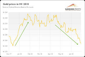 What Were The Main Drivers Of Gold Prices In H1 2018