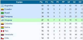 *los primeros cuatro equipos se clasificaron directamente al mundial *el quinto de la tabla jugará un repechaje contra nueva zelanda. Asi Han Terminado Las Ultimas Tablas De Posiciones De Las Eliminatorias Suramericanas