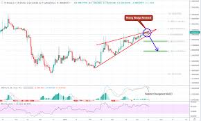 crypto com mco technical analysis rising wedge reversal