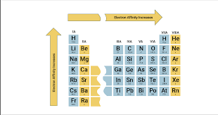 View data table for this chart. Electron Affinity Of The Elements