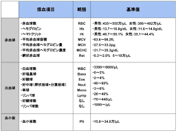 血液検査 血算とは 血算5種の項目 種類 意味 基準値について