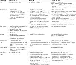Find out about treatments, such as nephrectomy and immunotherapy. Published Surveillance Protocols For Individuals With Lfs Download Table
