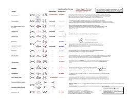 Reactions Reaction Summary Sheet Http Www Masterorganicchemistry Com Organic Chemistry Organic Chemistry Reactions Chemistry