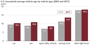 u s households are holding on to their vehicles longer