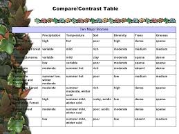 biomes lessons tes teach