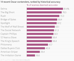 14 Recent Oscar Contenders Ranked By Historical Accuracy