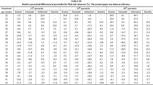 Birth Weight Patterns By Gestational Age In Brazil
