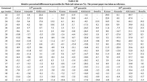 Birth Weight Patterns By Gestational Age In Brazil