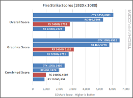 Ryzen 5 2400g has the best integrated graphics to date. Amd Ryzen 5 2400g With Rx Vega 11 Graphics Review 3dmark Ashes Of The Singularity Performance Results Of 7 Tech Arp