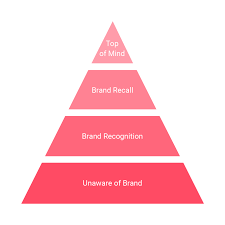 Check spelling or type a new query. Brand Awareness Auf Social Media 10 Effektive Ansatze