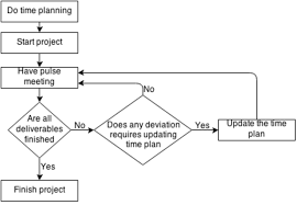 Project Management Flow Chart In The Company Download
