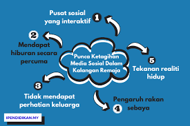 Pengertian penggunaan media sosial dalam kamus besar bahasa indonesia, penggunaan memiliki arti proses, cara perbuatan memakai sesuatu, atau pemakaian.1 penggunaan merupakan kegiatan dalam menggunakan atau memakai sesuatu. Punca Ketagihan Media Sosial Dalam Kalangan Remaja