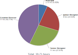 Pie Chart Showing Online Time Tracking Data Billed By