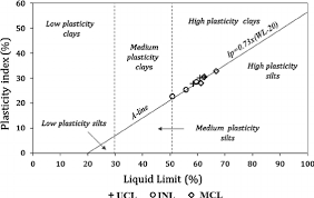 Casagrande Chart Classification Of Lateritic Soils In The