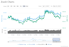 Price Analysis Of Zcash Zec As On 13th May 2019