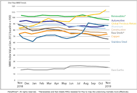 Monthly Report Price Index Trends November 2019 Steel