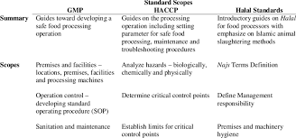 2.1.1 the organisational structure of the company shall be such that the production and the quality. Scopes Of Good Manufacturing Practices Gmp Hazard Analysis Critical Download Table