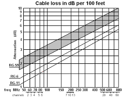 70 paradigmatic cable signal loss chart