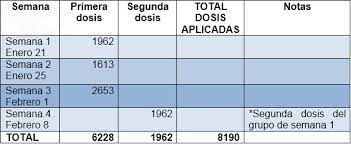 En la siguiente pantalla, selecciona la marca de la vacuna que recibiste, la cantidad de dosis, el lote del preparado y la nación donde se administró. Plan Nacional De Vacunacion Ecuador 2021 Llega Segundo Lote De Vacunas Pfizer Por 16 380 Dosis Ministerio De Salud Publica