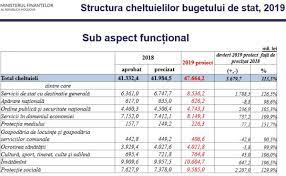 Check budget 2019 expectations, income tax slab and budget reactions. Ce Domenii Vor Primi In Anul 2019 Mai PuÈini Bani De La Buget Ca In 2018 Moldstreet