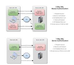 Everything About Https And Ssl Java Dzone Security Ssl Cyber Security Security