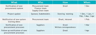 Communications Plan Table Communications Plan Project Management Professional Effective Communication