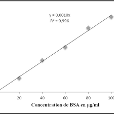 Fictions / le feuilleton : Courbe Etalon Du Dosage Des Proteines Par La Methode De Lowry Et Al Download Scientific Diagram