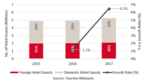 Enter your dates and choose from 24,700 hotels and other places to stay! In Focus Malaysia Reinvigorated Opportunities Hotel Online