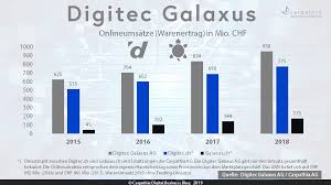 Seit 2014 gibt es eine plattform für beide shops, seit 2015 firmiert das unternehmen unter der bezeichnung digitec galaxus ag mit über 1.000 mitarbeitenden. Digitec Galaxus Ag Wachst 2018 Um 15 Und Verpasst Die Umsatzmilliarde Knapp Carpathia Digital Business Blog