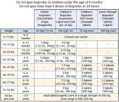 acetaminophen and ibuprofen dosing in children what you