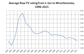 Why Wwe Doesnt Care About Record Low Tv Ratings Yet