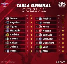 Cómo quedaron los partidos de liguilla del torneo guardianes 2021. Tabla General De La Liga Mx Guardianes 2021 Jornada 1 As Mexico