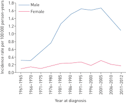 The most common area affected is the lining of the lungs and chest wall. Incidence And Familial Risk Of Pleural Mesothelioma In Sweden A National Cohort Study European Respiratory Society