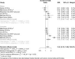 Lithium in the treatment of major depressive disorder. Risk Of Cancer In Bipolar Disorder And The Potential Role Of Lithium International Collaborative Systematic Review And Meta Analyses Sciencedirect