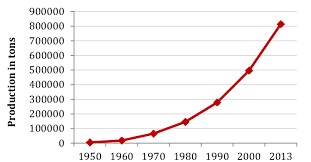 Trend In Global Aquaculture Production Of Rainbow Trout