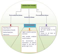Address the proper authority with your request. Ethics In Laboratory Medicine An Overview Of Considerations For Ethical Issues Intechopen