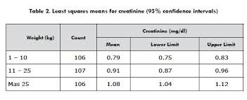 Standardization Of Serum Creatinine Levels In Healthy Dogs