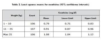 standardization of serum creatinine levels in healthy dogs