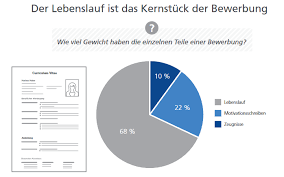 Wer hier nicht schon mit seiner bewerbungsmappe auffällt, hat verloren. Kreative Bewerbung Der Kreative Lebenslauf Artikel