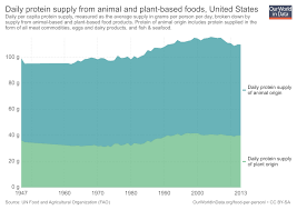 Food Per Person Our World In Data