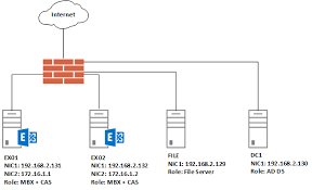 Configure Dag Witness Server In Exchange 2013