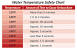 Pool Temperature Chart